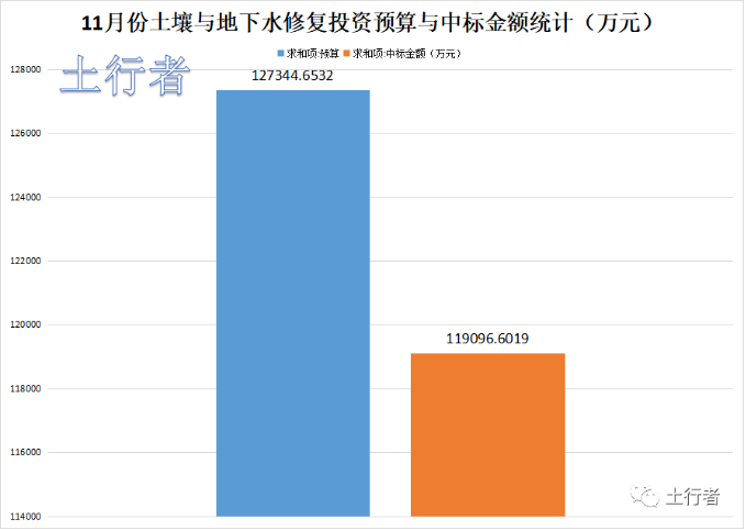【市场统计】11月份土壤修复市场投资项目约354项 中标额约11.9亿元 约328家中标单位