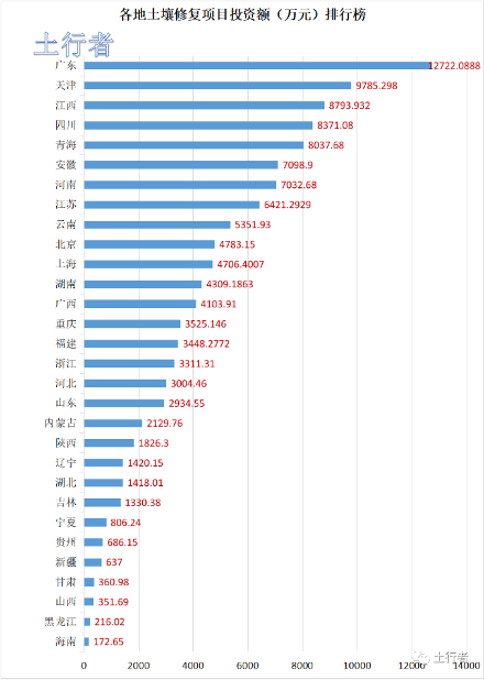 2.png 【市场统计】11月份土壤修复市场投资项目约354项 中标额约11.9亿元 约328家中标单位(图2)