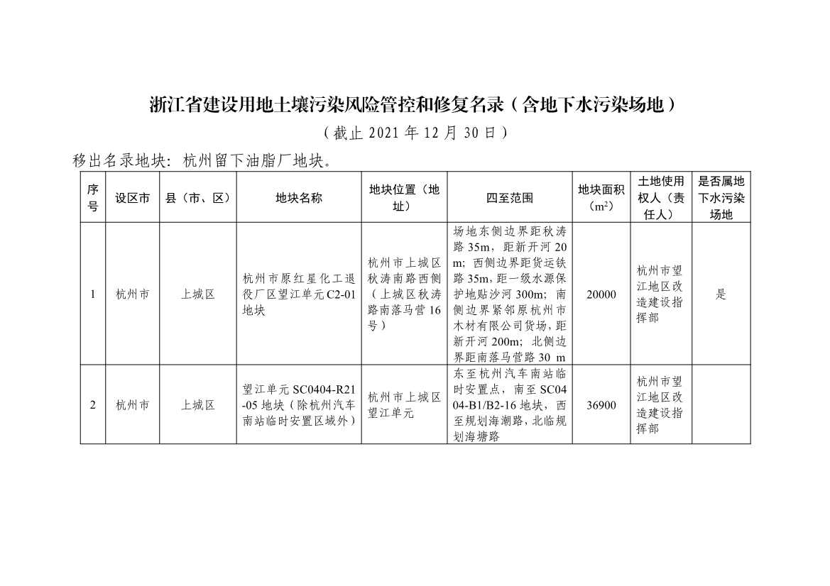 浙江发布建设用地土壤污染风险管控和修复名录（含地下水污染场地）2021年12月30日更新 共89家