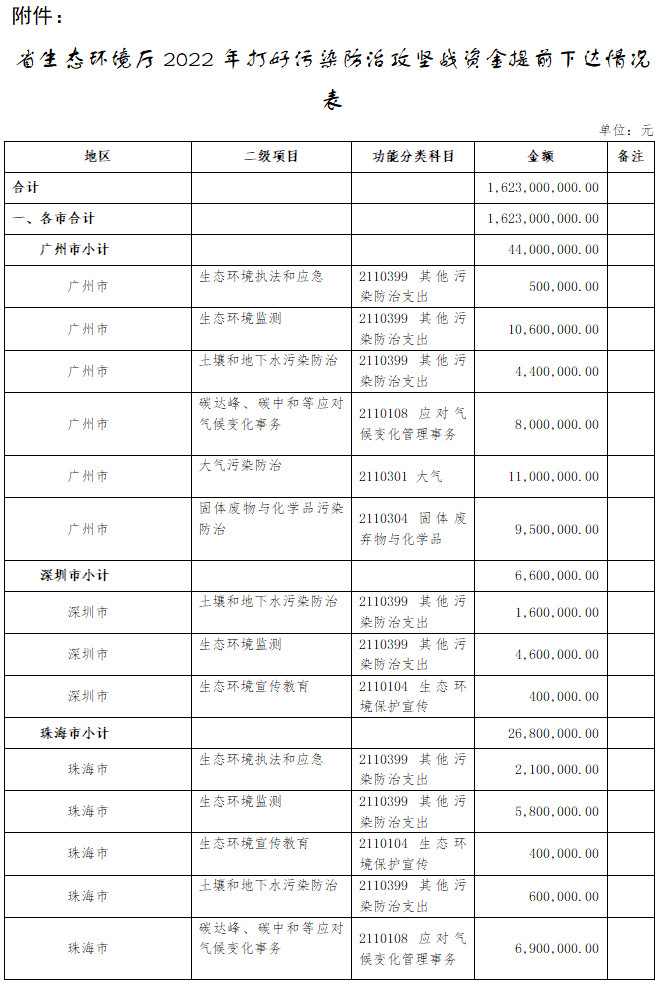 16.23亿元 广东省财政厅提前下达省生态环境厅2022年打好污染防治攻坚战专项资金
