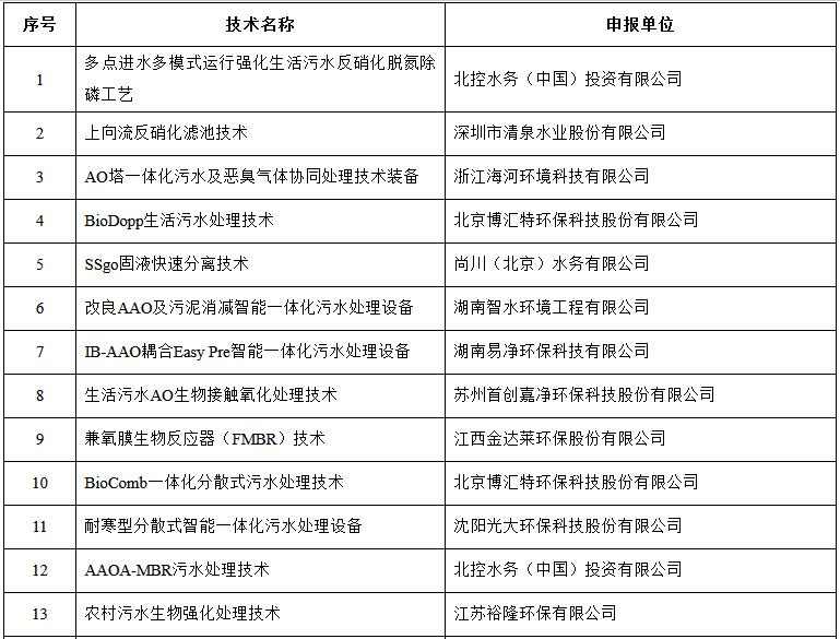 2021年重点生态环境保护实用技术和示范工程名录（公示稿）