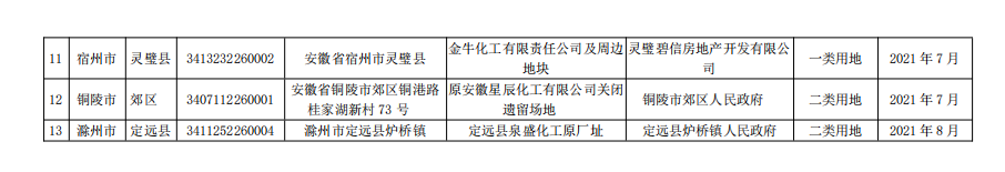 安徽省建设用地土壤污染风险管控和修复名录（2021年12月）(图6)