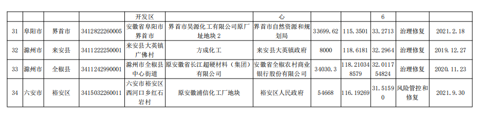 安徽省建设用地土壤污染风险管控和修复名录（2021年12月）(图4)