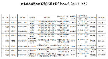 安徽省建设用地土壤污染风险管控和修复名录（2021年12月）(图1)