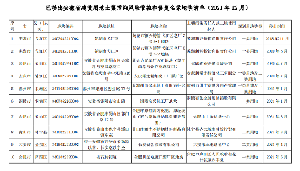 安徽省建设用地土壤污染风险管控和修复名录（2021年12月）(图5)