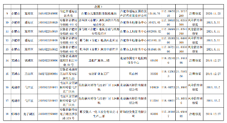 安徽省建设用地土壤污染风险管控和修复名录（2021年12月）(图2)