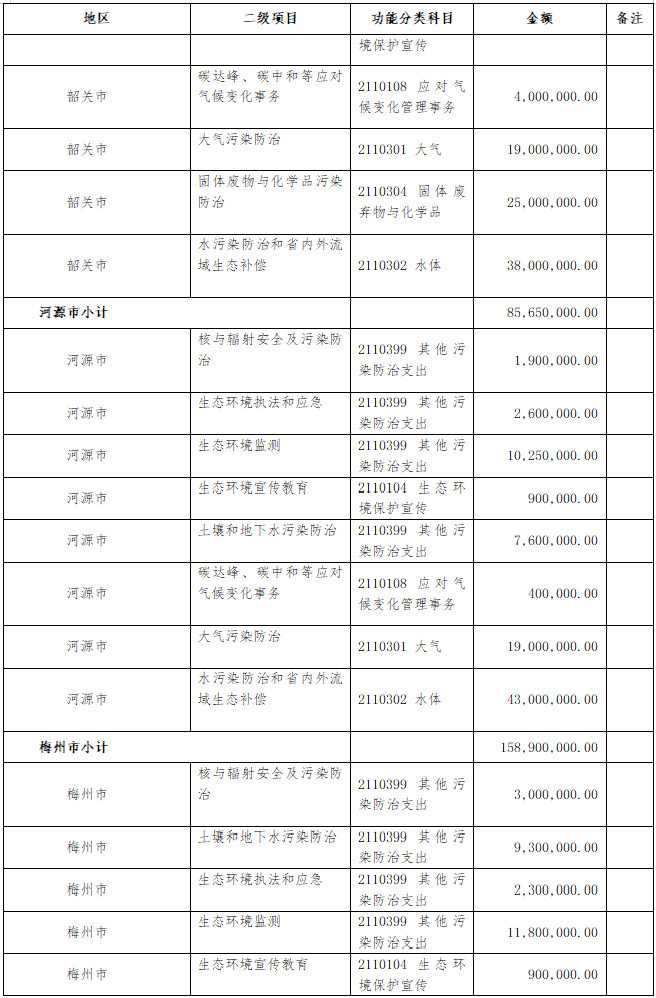 16.23亿元 广东省财政厅提前下达省生态环境厅2022年打好污染防治攻坚战专项资金(图3)