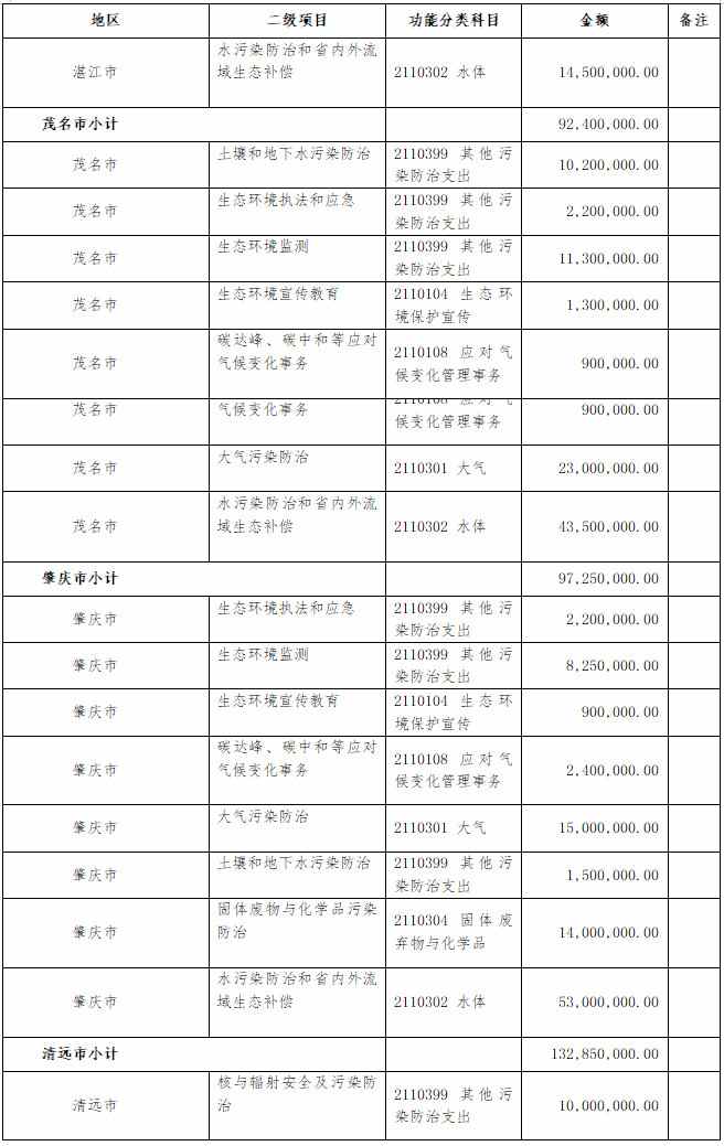 16.23亿元 广东省财政厅提前下达省生态环境厅2022年打好污染防治攻坚战专项资金(图7)