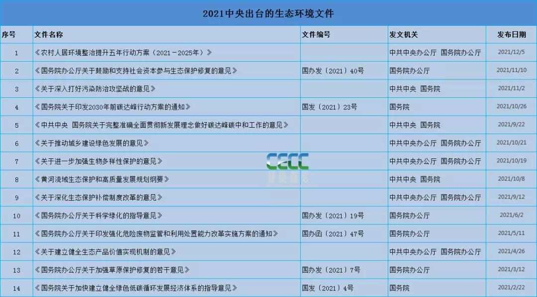 大风不断！今年来14部生态环保顶层文件已亮相