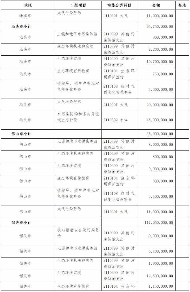 16.23亿元 广东省财政厅提前下达省生态环境厅2022年打好污染防治攻坚战专项资金(图2)