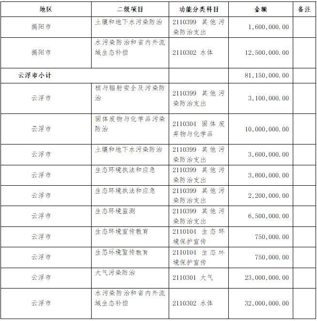 16.23亿元 广东省财政厅提前下达省生态环境厅2022年打好污染防治攻坚战专项资金(图9)