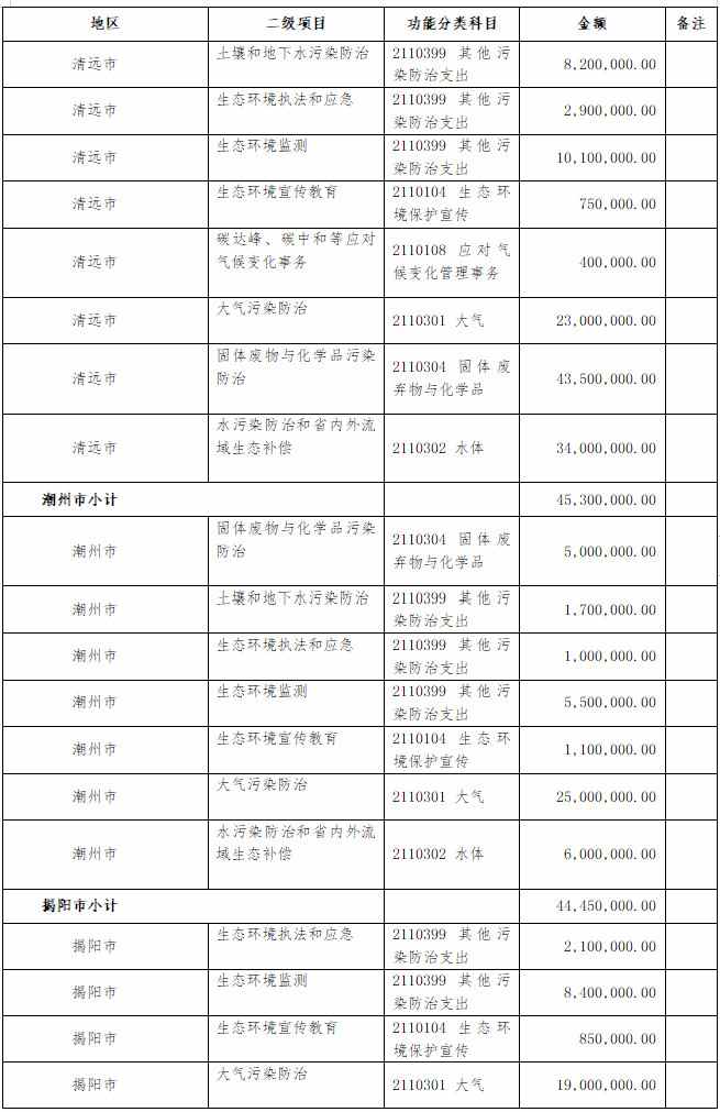 16.23亿元 广东省财政厅提前下达省生态环境厅2022年打好污染防治攻坚战专项资金(图8)