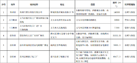 河南省生态环境厅关于更新河南省污染地块土壤污染 风险管控和修复名录的公告