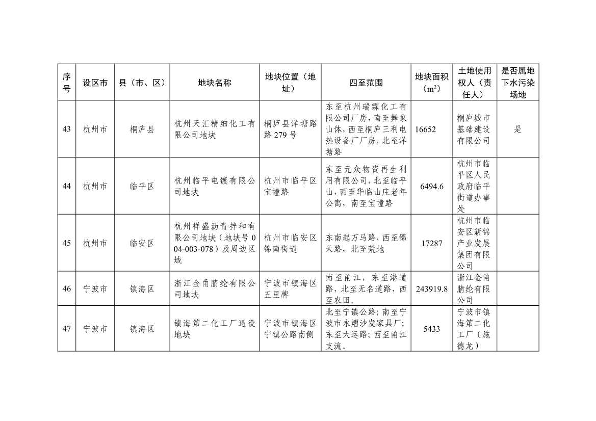 浙江发布建设用地土壤污染风险管控和修复名录（含地下水污染场地）2021年12月30日更新 共89家(图15)