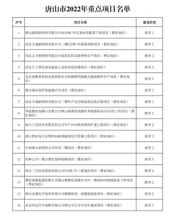 1.jpg 520个!唐山市2022年重点项目名单(图1)