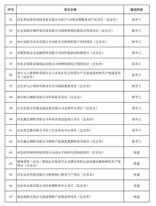 3.jpg 520个!唐山市2022年重点项目名单(图3)