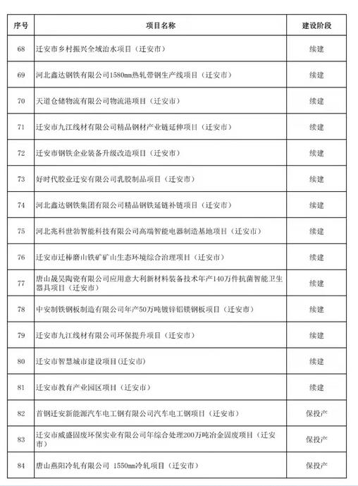 4.jpg 520个!唐山市2022年重点项目名单(图4)