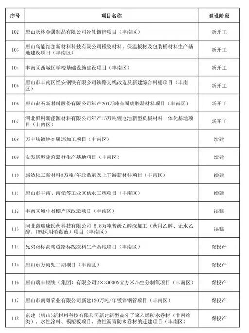 7.jpg 520个!唐山市2022年重点项目名单(图7)
