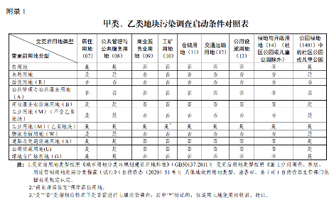 浙江省建设用地土壤污染风险管控和修复监督管理办法(图1)