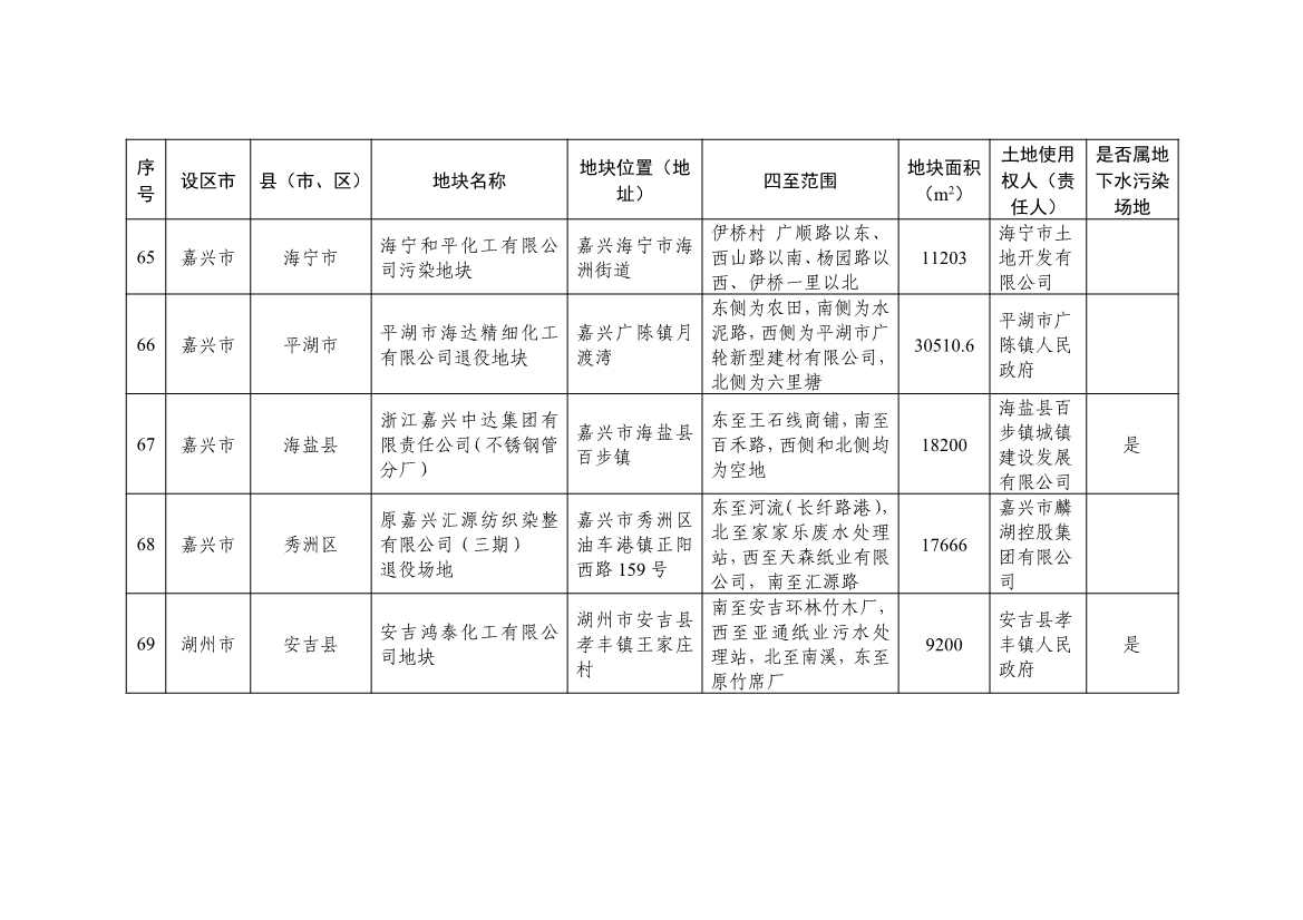 浙江发布建设用地土壤污染风险管控和修复名录（含地下水污染场地）2021年12月30日更新 共89家(图20)