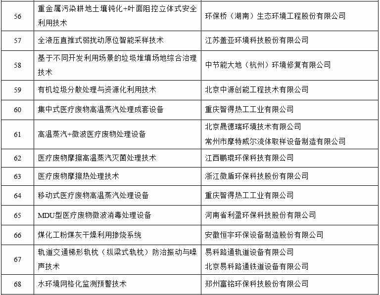 5.jpg 2021年重点生态环境保护实用技术和示范工程名录(公示稿)(图5)
