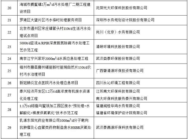 9.jpg 2021年重点生态环境保护实用技术和示范工程名录(公示稿)(图9)