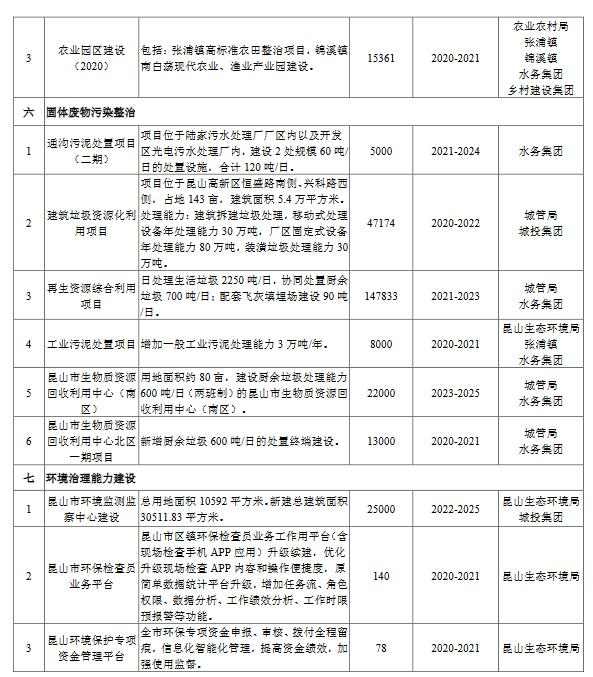 4.jpg 昆山市生态环境保护“十四五”规划工程项目表(图5)