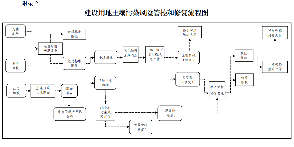 2.png 浙江省建设用地土壤污染风险管控和修复监督管理办法(图2)