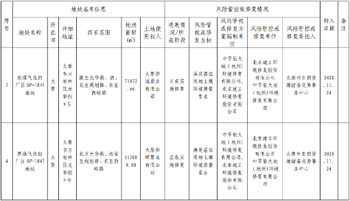 2.png 《山西省建设用地土壤污染风险管控和修复名录》(2022 年第 1 期)发布(图2)
