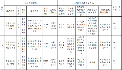 3.png 《山西省建设用地土壤污染风险管控和修复名录》(2022 年第 1 期)发布(图3)