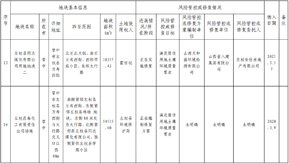 6.png 《山西省建设用地土壤污染风险管控和修复名录》(2022 年第 1 期)发布(图6)