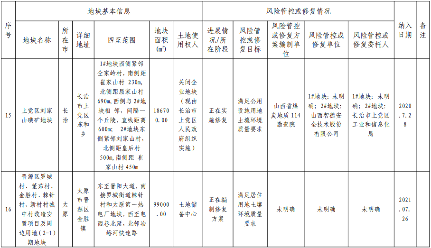 7.png 《山西省建设用地土壤污染风险管控和修复名录》(2022 年第 1 期)发布(图7)