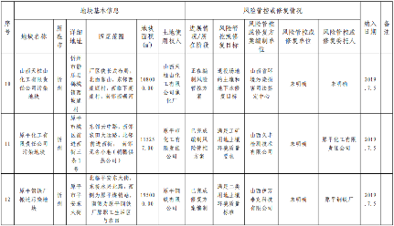 5.png 《山西省建设用地土壤污染风险管控和修复名录》(2022 年第 1 期)发布(图5)