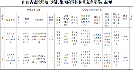 10.png 《山西省建设用地土壤污染风险管控和修复名录》(2022 年第 1 期)发布(图10)