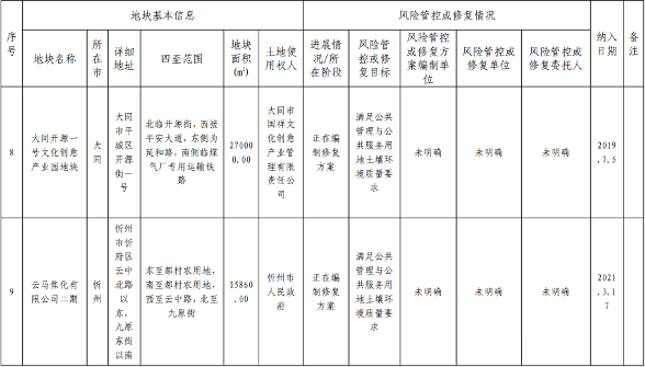 4.png 《山西省建设用地土壤污染风险管控和修复名录》(2022 年第 1 期)发布(图4)