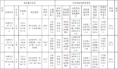 11.png 《山西省建设用地土壤污染风险管控和修复名录》(2022 年第 1 期)发布(图11)
