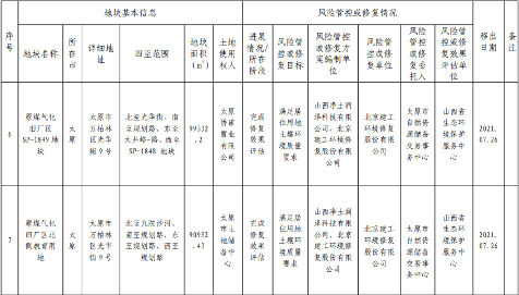 12.png 《山西省建设用地土壤污染风险管控和修复名录》(2022 年第 1 期)发布(图12)