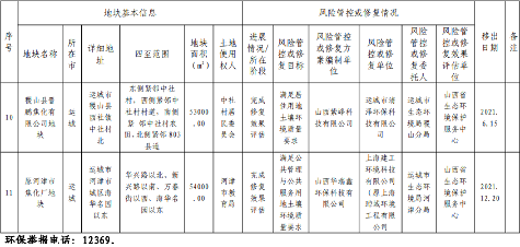 14.png 《山西省建设用地土壤污染风险管控和修复名录》(2022 年第 1 期)发布(图14)