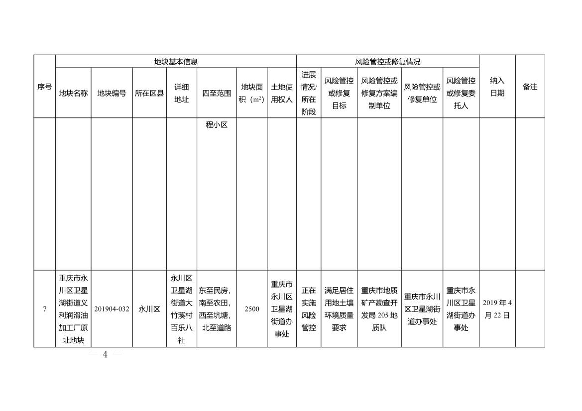 022211333771_0W020220221451873893055_4.Jpeg 重庆市建设用地土壤污染风险管控和修复名录(2022年1月)(图4)