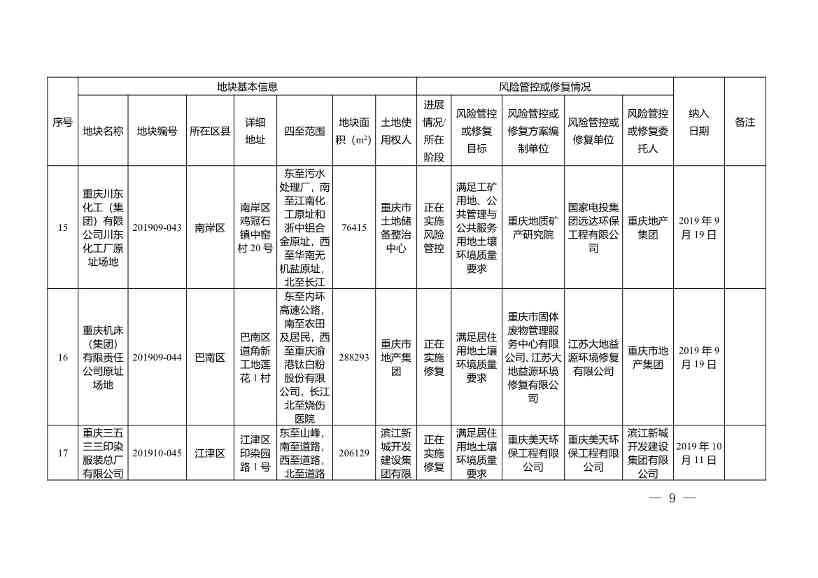 022211333771_0W020220221451873893055_9.Jpeg 重庆市建设用地土壤污染风险管控和修复名录(2022年1月)(图9)