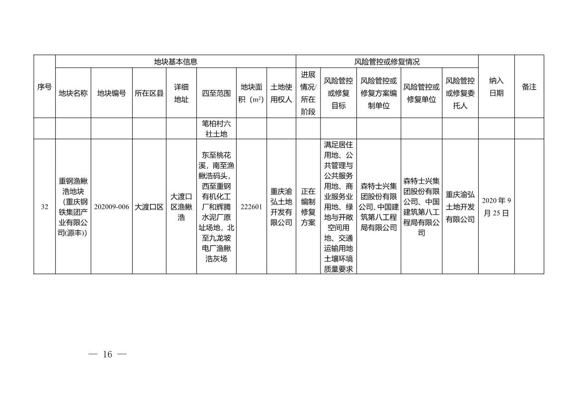 022211333771_0W020220221451873893055_16.Jpeg 重庆市建设用地土壤污染风险管控和修复名录(2022年1月)(图16)