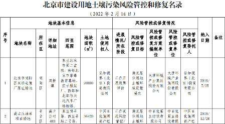北京市建设用地土壤污染风险管控和修复名录（2022.2.16）