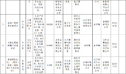 2.png 北京市建设用地土壤污染风险管控和修复名录(2022.2.16)(图2)