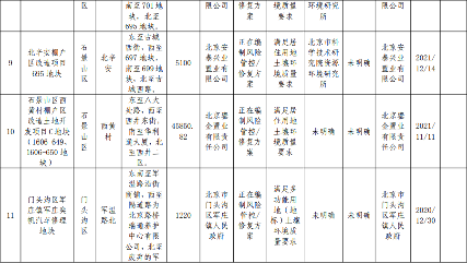 4.png 北京市建设用地土壤污染风险管控和修复名录(2022.2.16)(图4)