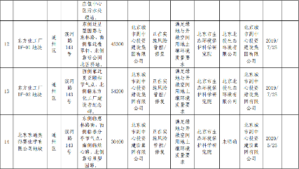 5.png 北京市建设用地土壤污染风险管控和修复名录(2022.2.16)(图5)
