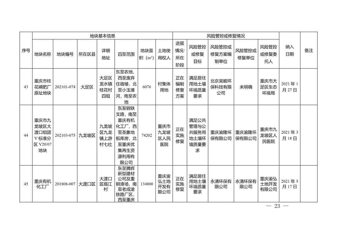 022211333771_0W020220221451873893055_23.Jpeg 重庆市建设用地土壤污染风险管控和修复名录(2022年1月)(图23)