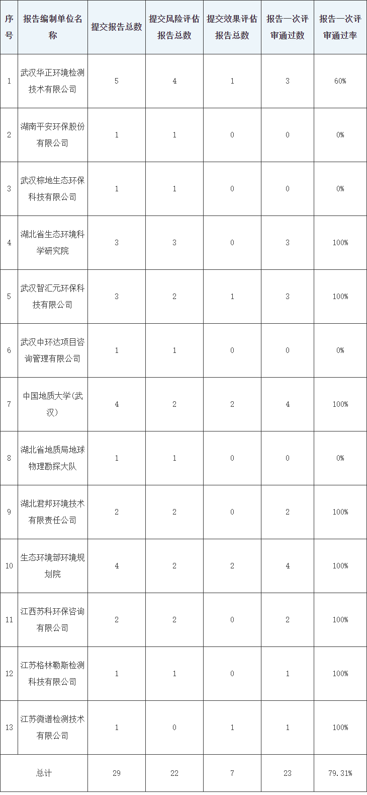 湖北省公开2021年度建设用地土壤污染风险评估及风险管控或修复效果评估等报告评审情况
