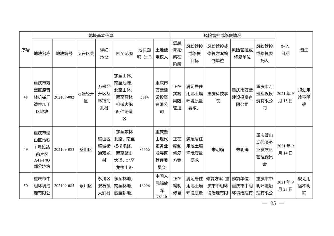 022211333771_0W020220221451873893055_25.Jpeg 重庆市建设用地土壤污染风险管控和修复名录(2022年1月)(图25)