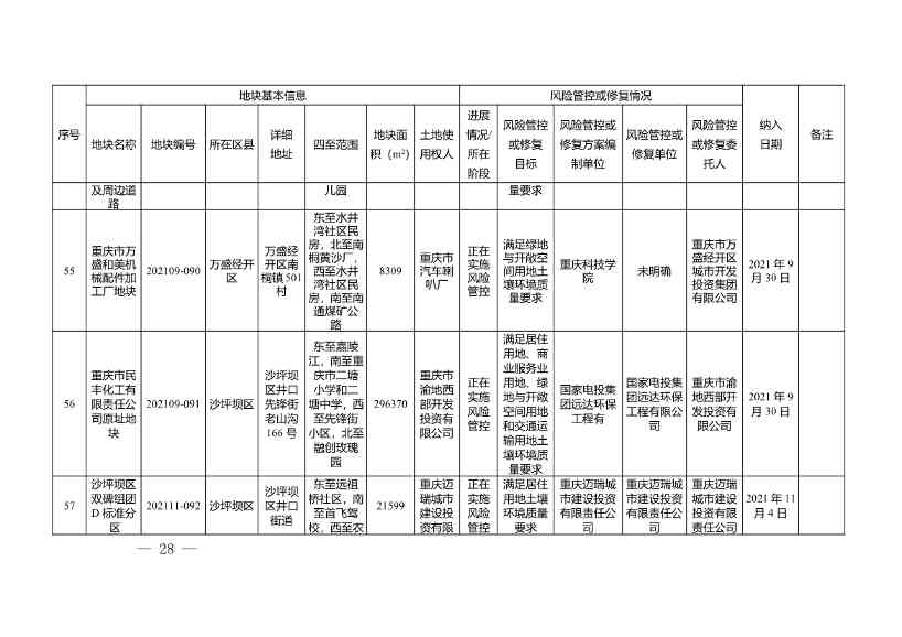 022211333771_0W020220221451873893055_28.Jpeg 重庆市建设用地土壤污染风险管控和修复名录(2022年1月)(图28)