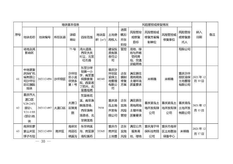 022211333771_0W020220221451873893055_30.Jpeg 重庆市建设用地土壤污染风险管控和修复名录(2022年1月)(图30)